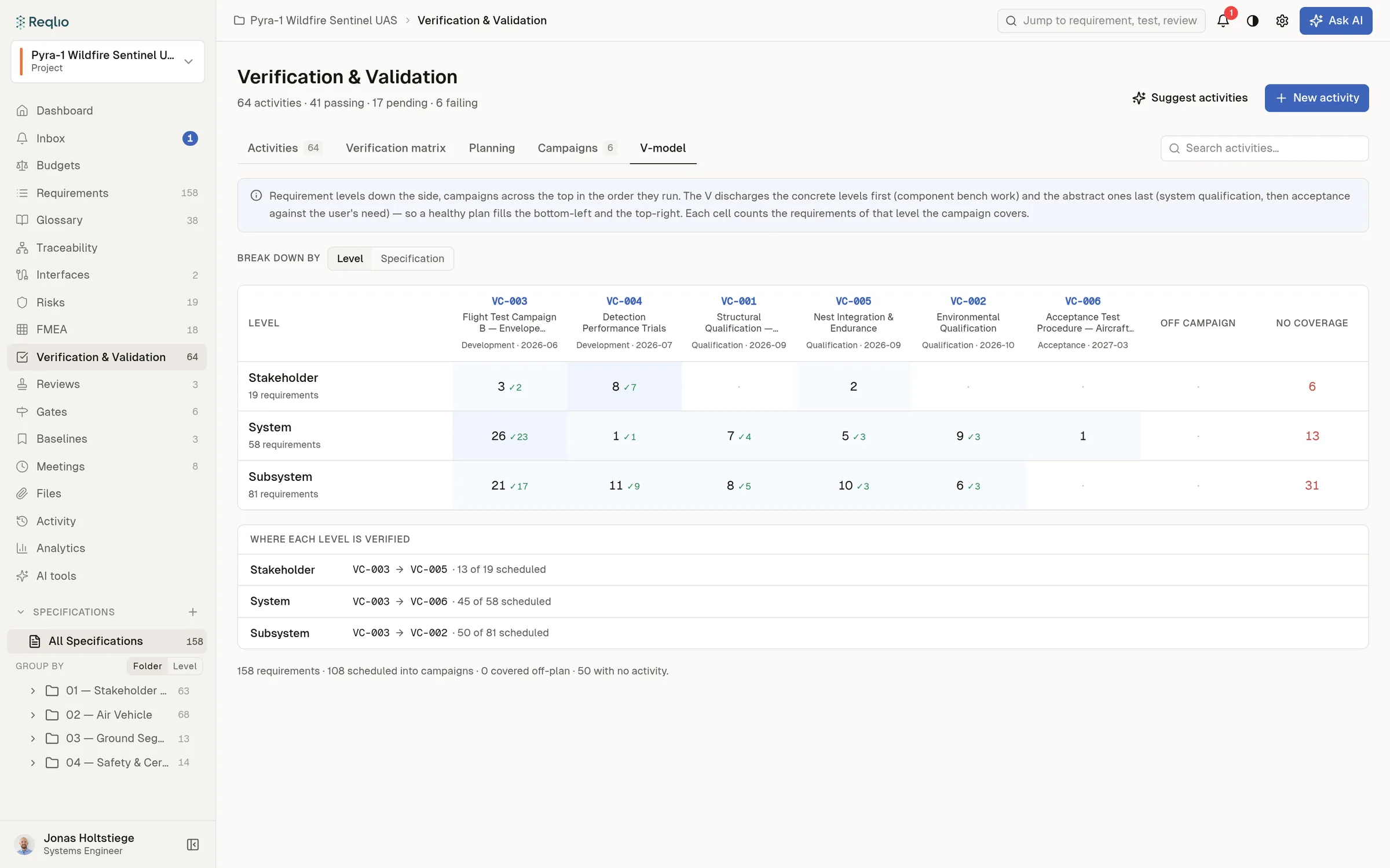V-model — live verification status plotted on the V, from stakeholder needs to acceptance.